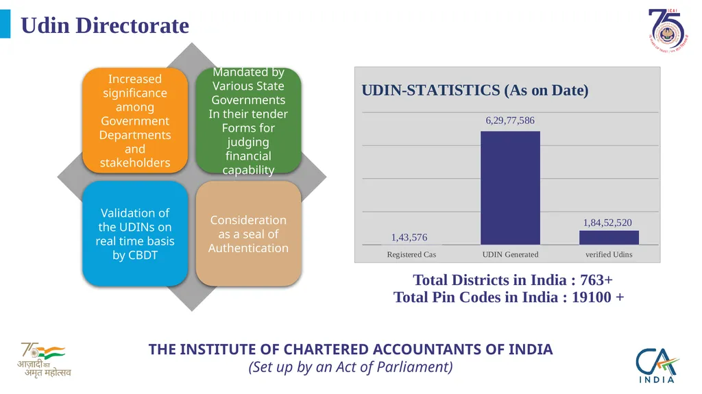 Presentation on ICAI @75 by CA. Ranjeet Kumar - slide 11 of 23