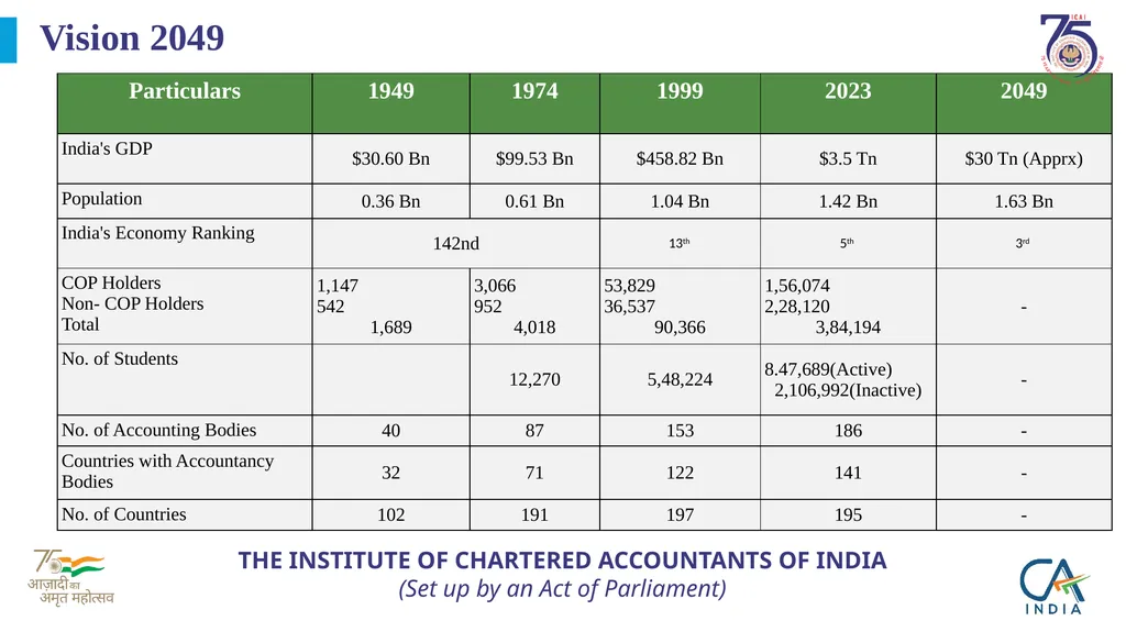 Presentation on ICAI @75 by CA. Ranjeet Kumar - slide 19 of 23