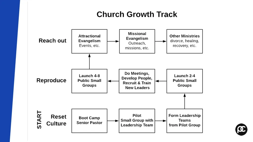 Small Group Leader Training Workshop Pastor’s - slide 48 of 61