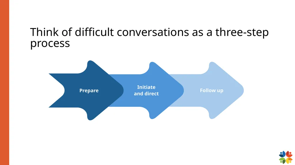 Which type of difficult conversation are you most - slide 11 of 50