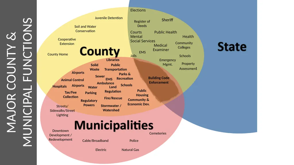 Local Government Fundamentals Kara Millonzi - slide 6 of 30