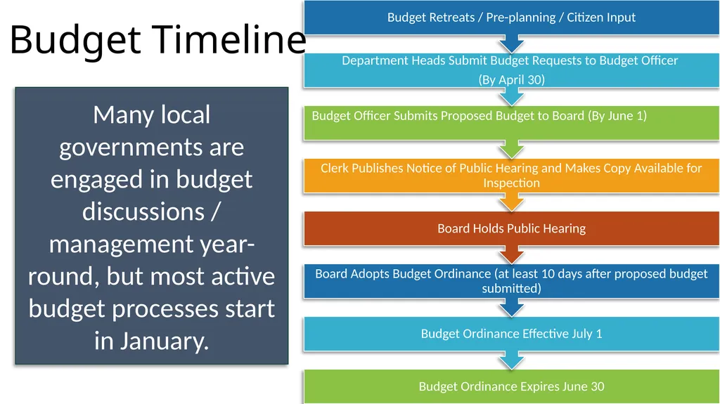 Local Government Fundamentals Kara Millonzi - slide 16 of 30