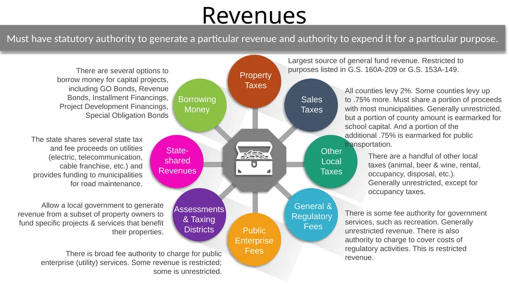 Local Government Fundamentals Kara Millonzi - slide 10 of 30