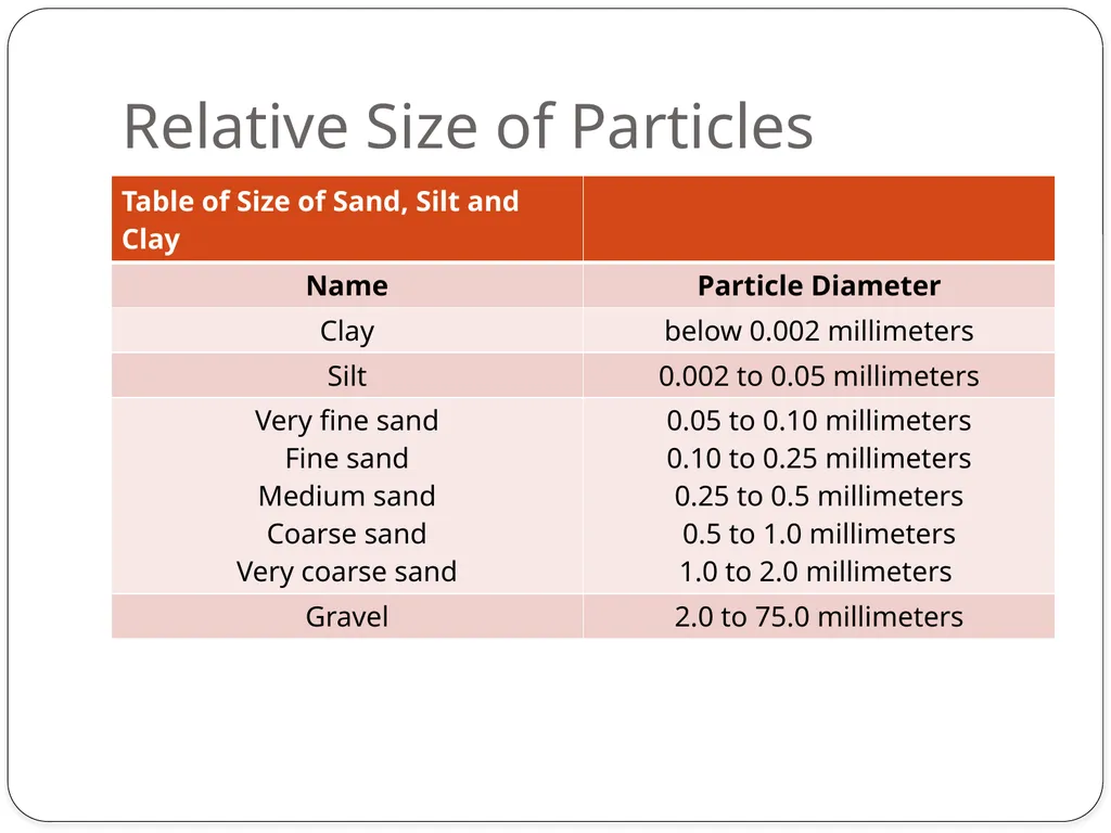 Forensics of Soil Soil Composition Soils are made - slide 15 of 29