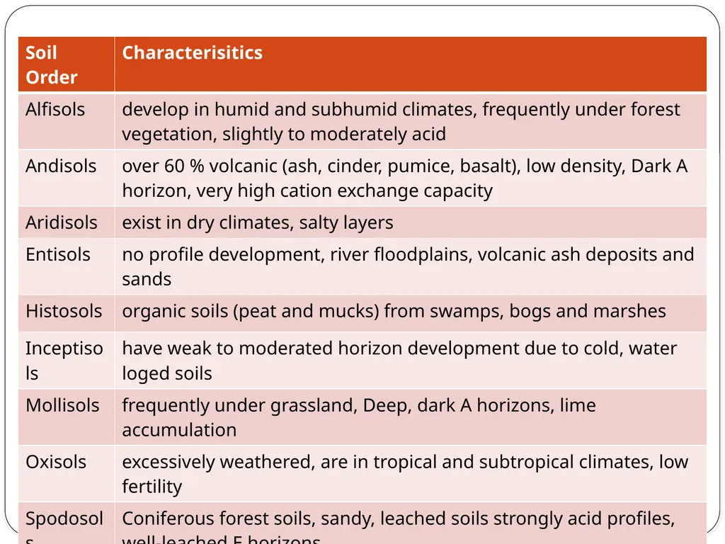 Forensics of Soil Soil Composition Soils are made - slide 25 of 29
