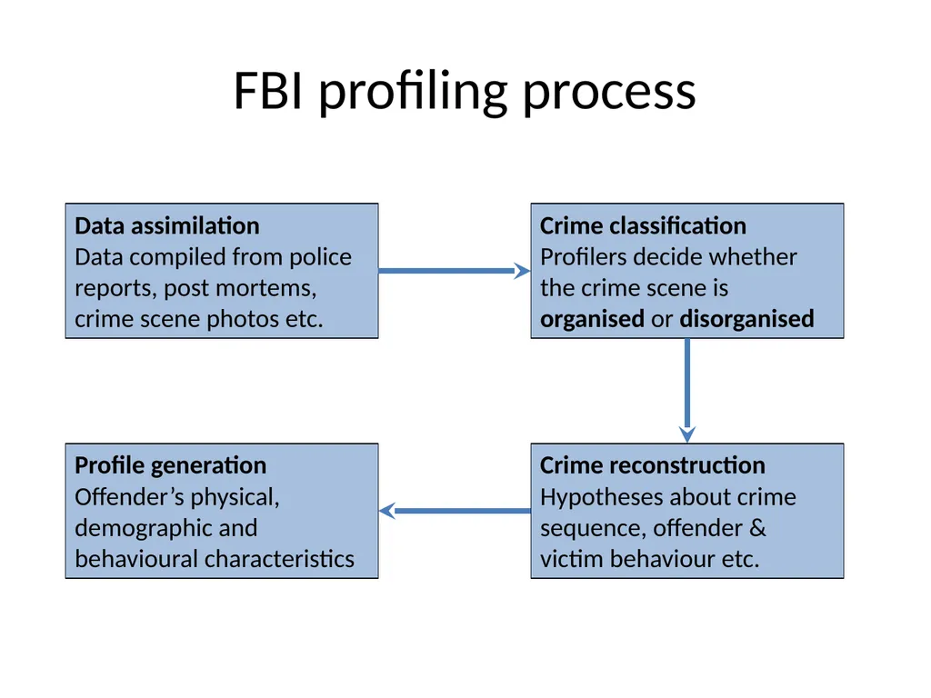 Criminal Profiling 2 Introduction—Vocabulary - slide 42 of 52
