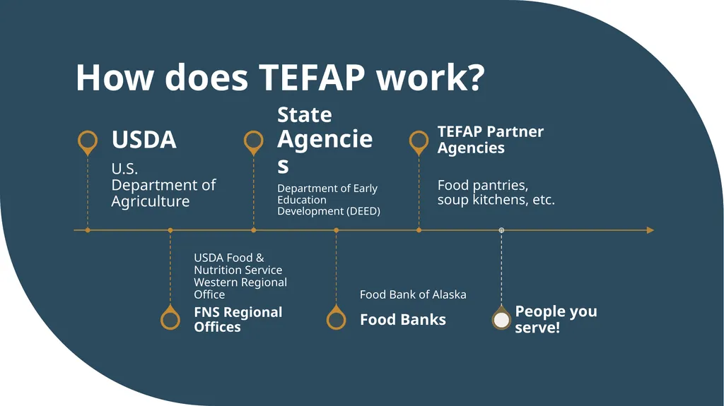 The Emergency Food Assistance Program Annual - slide 6 of 37