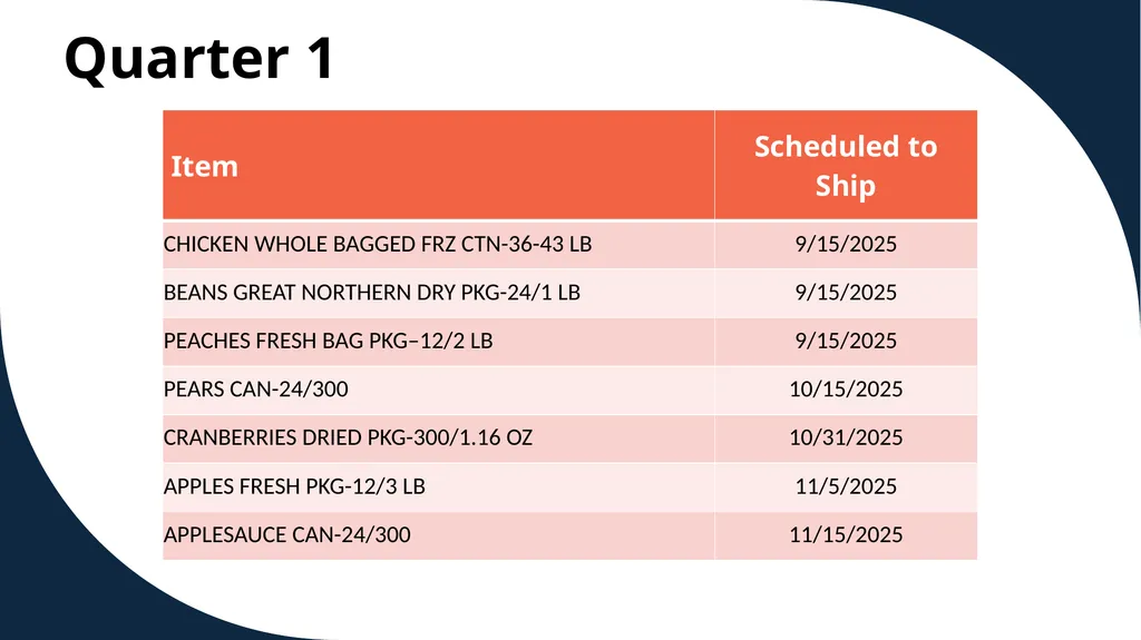 The Emergency Food Assistance Program Annual - slide 19 of 37