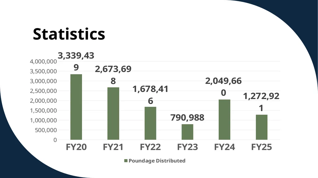 The Emergency Food Assistance Program Annual - slide 5 of 37