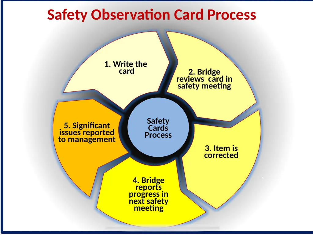 Safety Observation Cards A TDI Tool for - slide 7 of 21