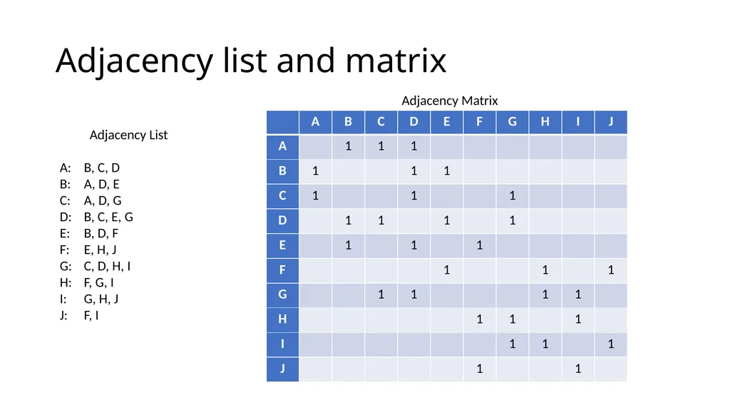ComSSA DSA Revision Depth First and Breadth First - slide 44 of 51