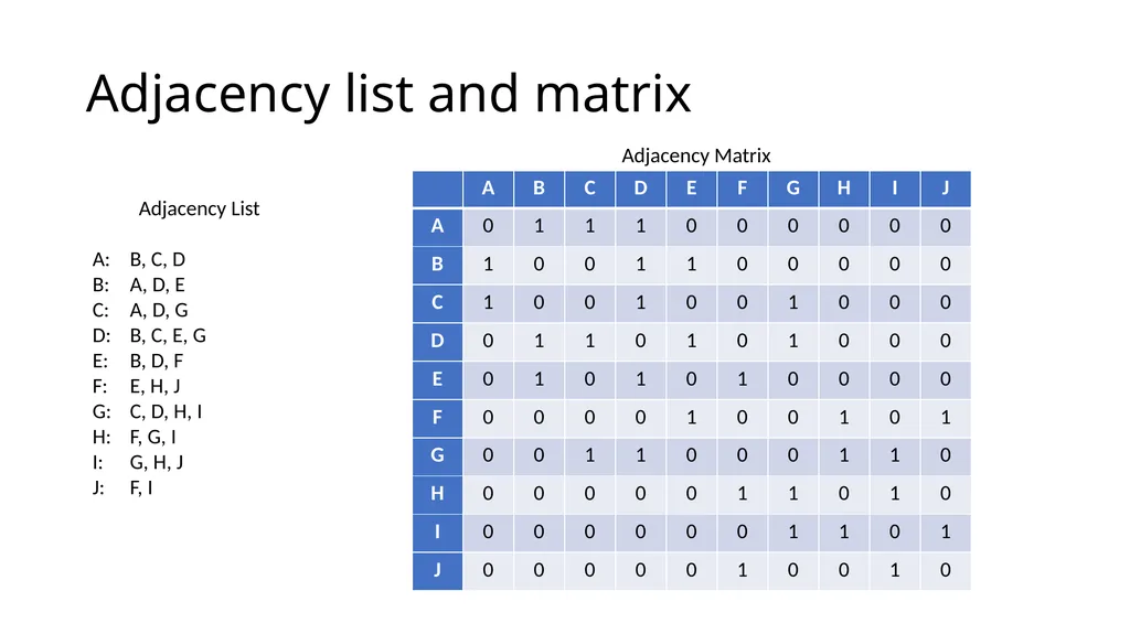 ComSSA DSA Revision Depth First and Breadth First - slide 45 of 51