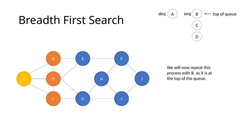 ComSSA DSA Revision Depth First and Breadth First - slide 27 of 51