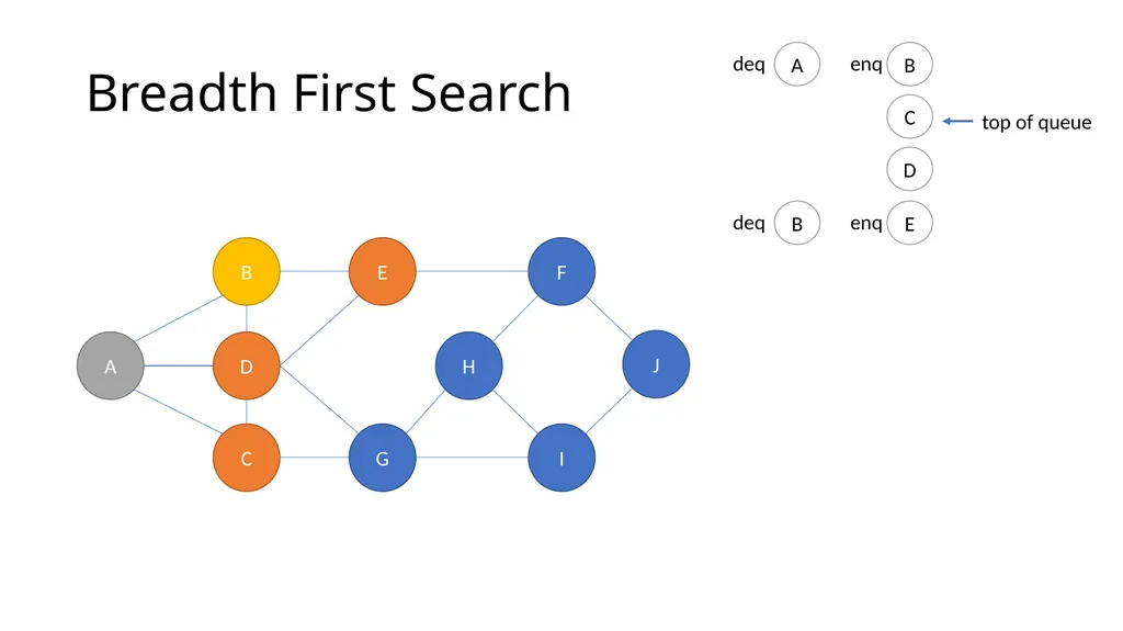 ComSSA DSA Revision Depth First and Breadth First - slide 28 of 51