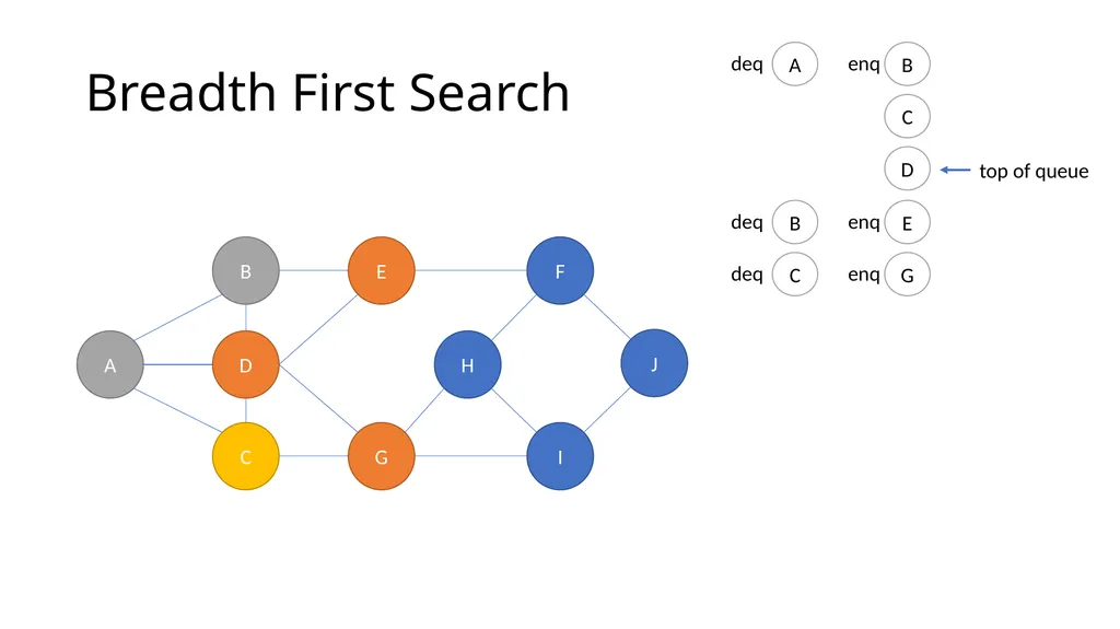 ComSSA DSA Revision Depth First and Breadth First - slide 29 of 51