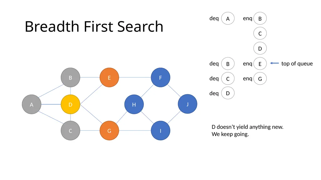 ComSSA DSA Revision Depth First and Breadth First - slide 30 of 51