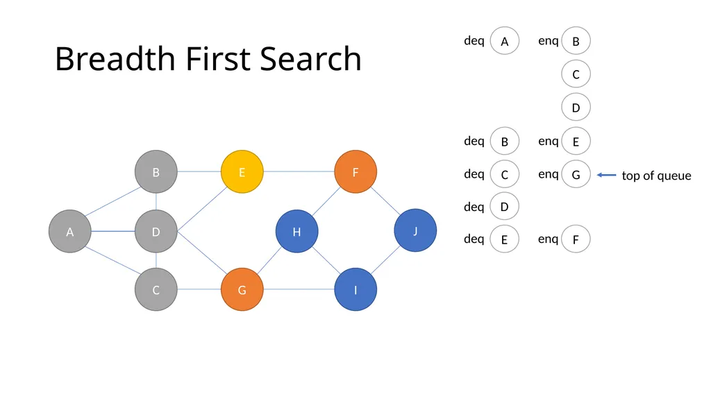 ComSSA DSA Revision Depth First and Breadth First - slide 31 of 51