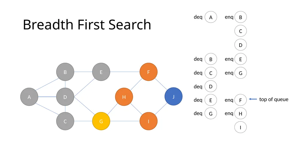 ComSSA DSA Revision Depth First and Breadth First - slide 32 of 51