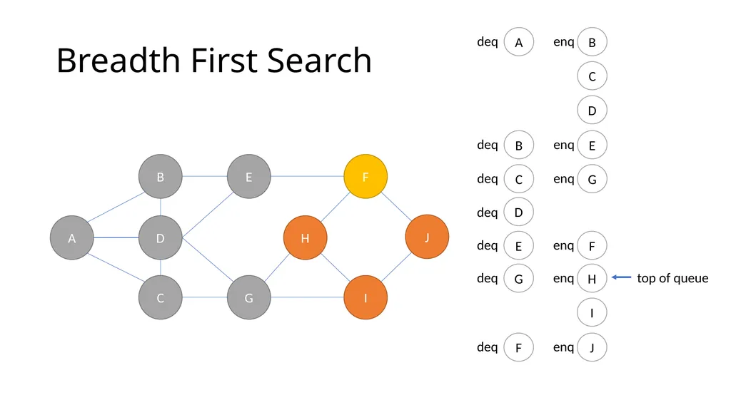 ComSSA DSA Revision Depth First and Breadth First - slide 33 of 51