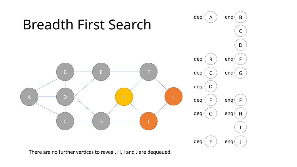 ComSSA DSA Revision Depth First and Breadth First - slide 34 of 51