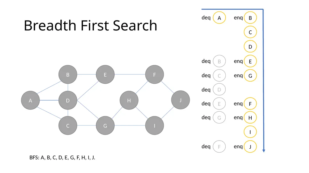 ComSSA DSA Revision Depth First and Breadth First - slide 35 of 51