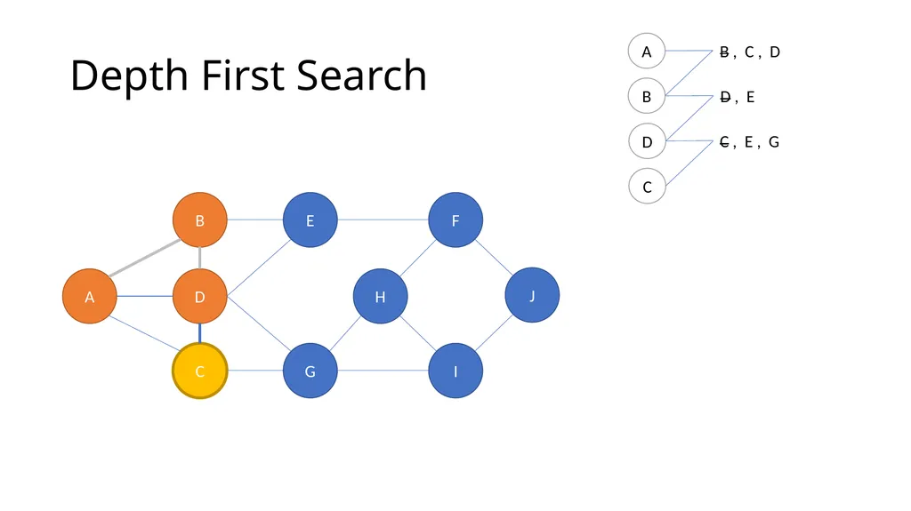 ComSSA DSA Revision Depth First and Breadth First - slide 10 of 51
