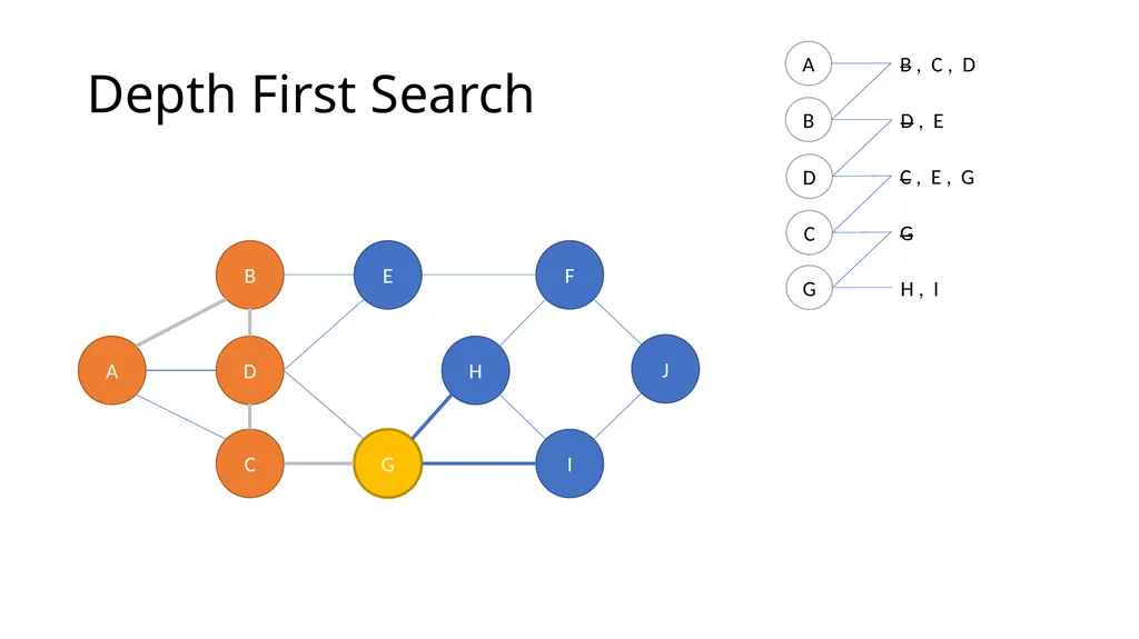 ComSSA DSA Revision Depth First and Breadth First - slide 13 of 51