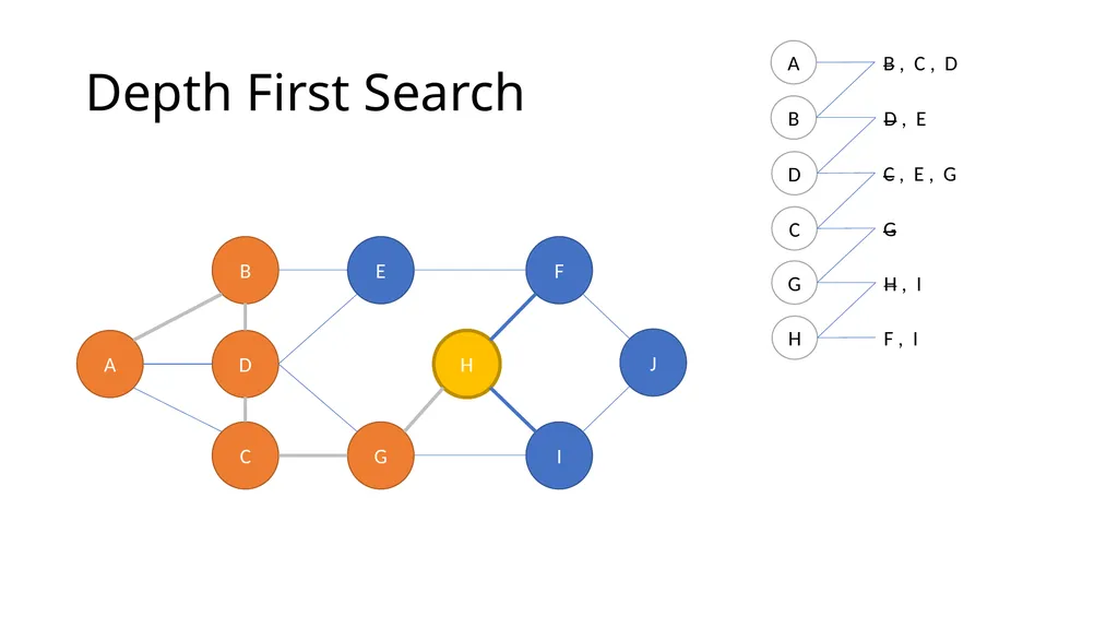 ComSSA DSA Revision Depth First and Breadth First - slide 15 of 51