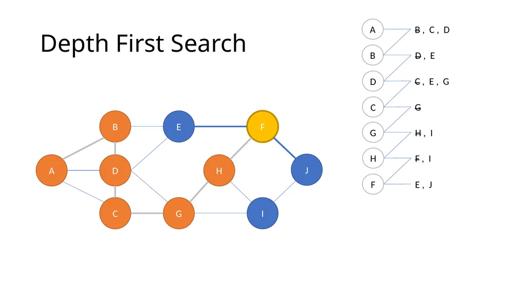 ComSSA DSA Revision Depth First and Breadth First - slide 17 of 51