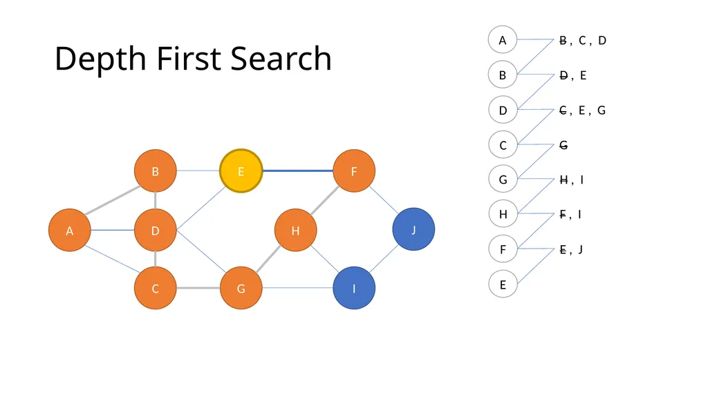 ComSSA DSA Revision Depth First and Breadth First - slide 18 of 51