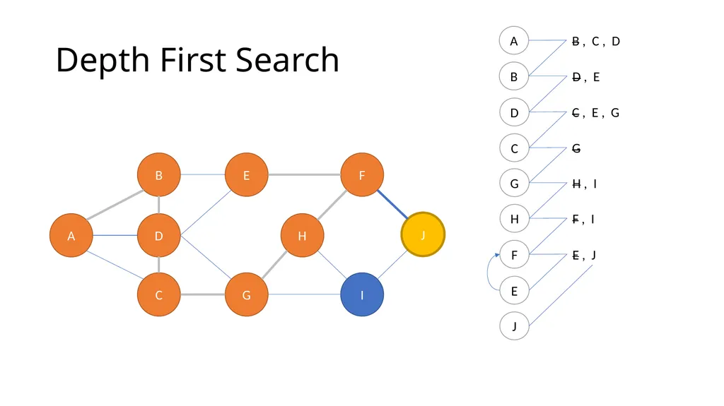 ComSSA DSA Revision Depth First and Breadth First - slide 21 of 51