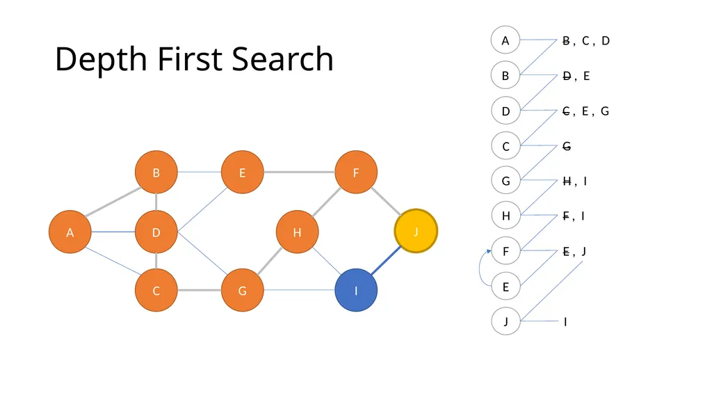 ComSSA DSA Revision Depth First and Breadth First - slide 22 of 51