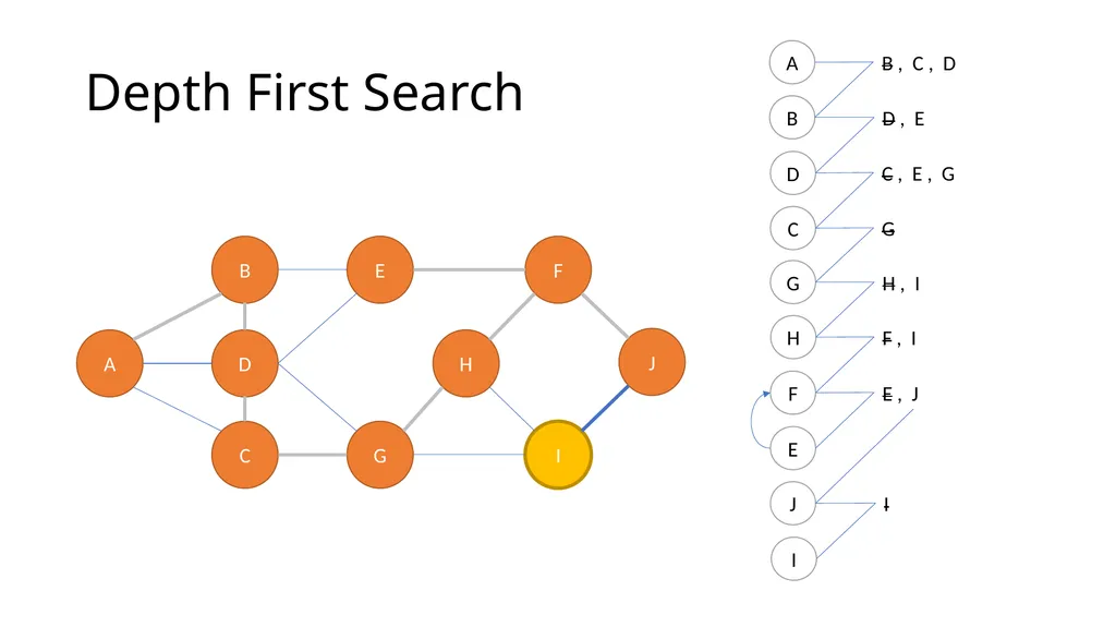 ComSSA DSA Revision Depth First and Breadth First - slide 23 of 51