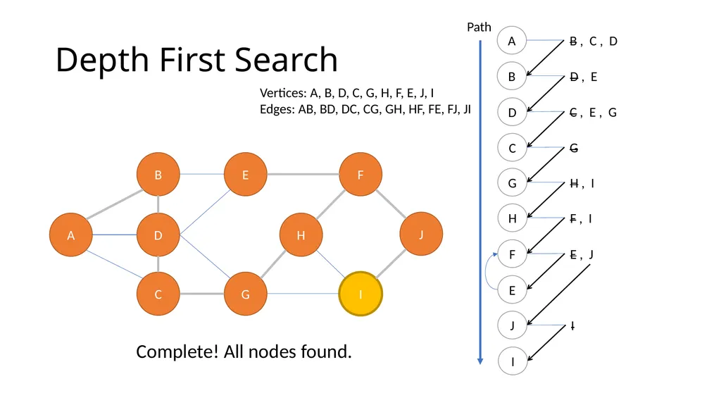 ComSSA DSA Revision Depth First and Breadth First - slide 25 of 51