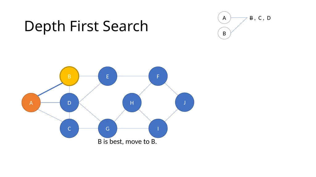 ComSSA DSA Revision Depth First and Breadth First - slide 6 of 51