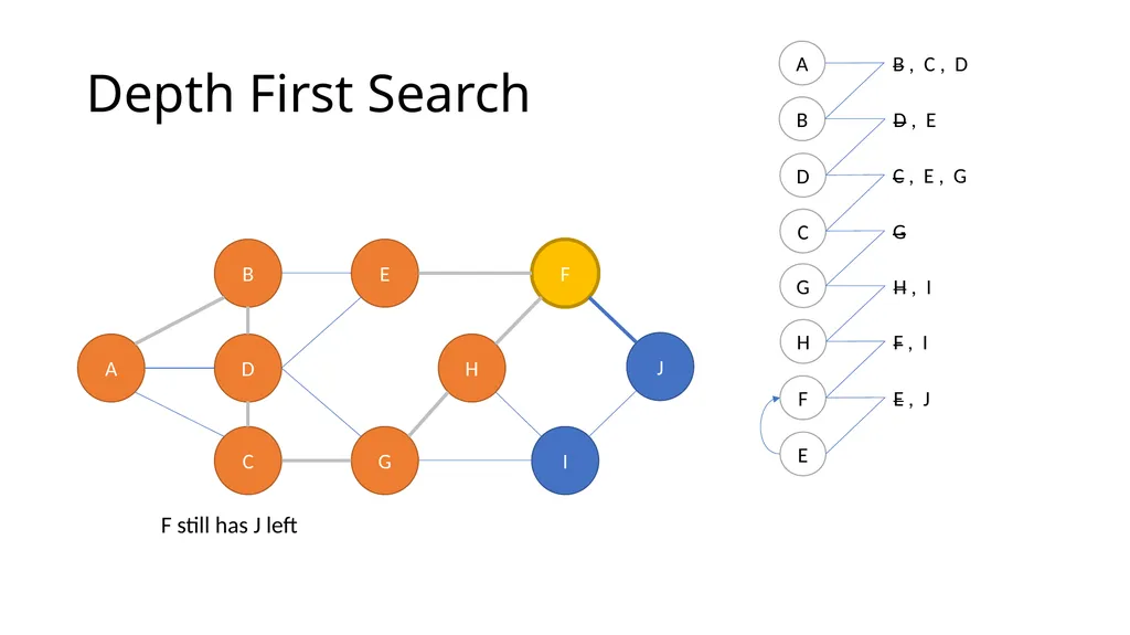 ComSSA DSA Revision Depth First and Breadth First - slide 20 of 51