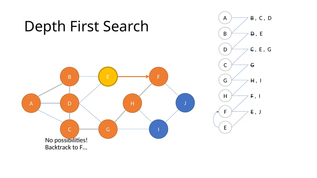 ComSSA DSA Revision Depth First and Breadth First - slide 19 of 51