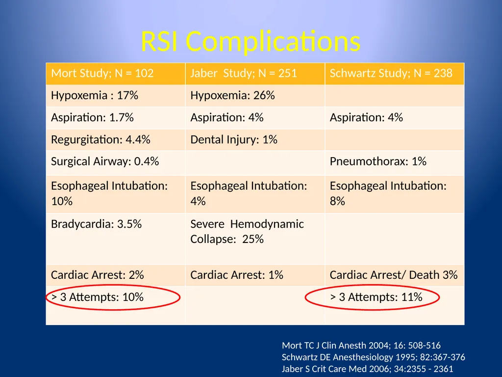 Complications of Rapid Sequence Induction and - slide 19 of 35