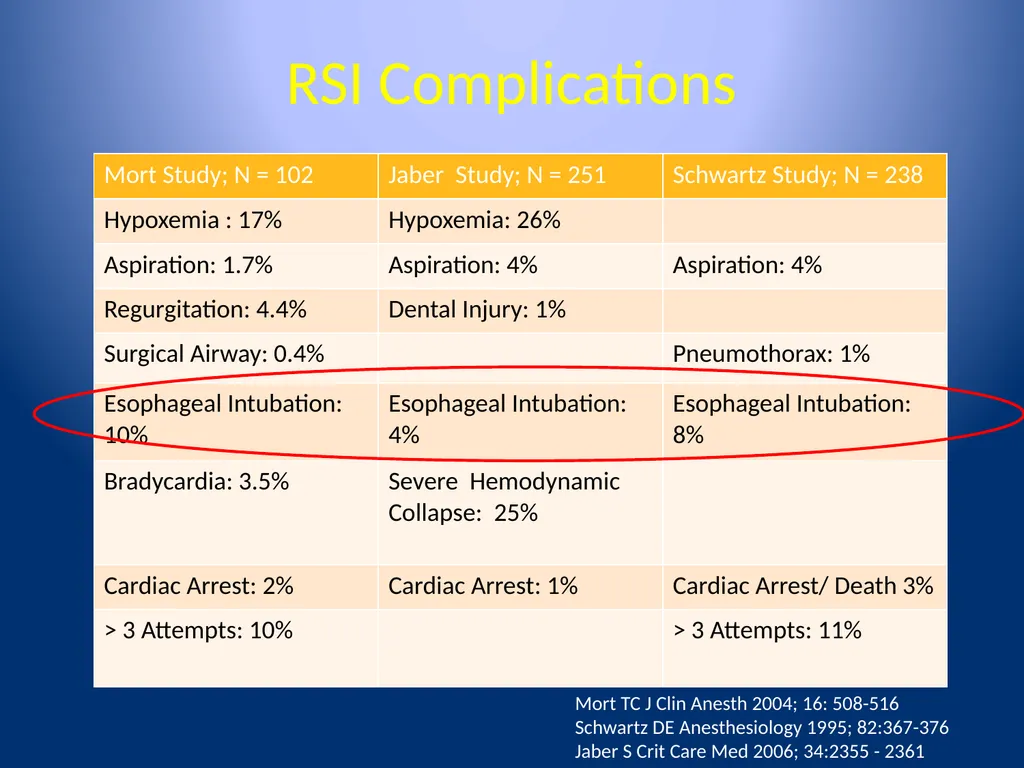 Complications of Rapid Sequence Induction and - slide 21 of 35