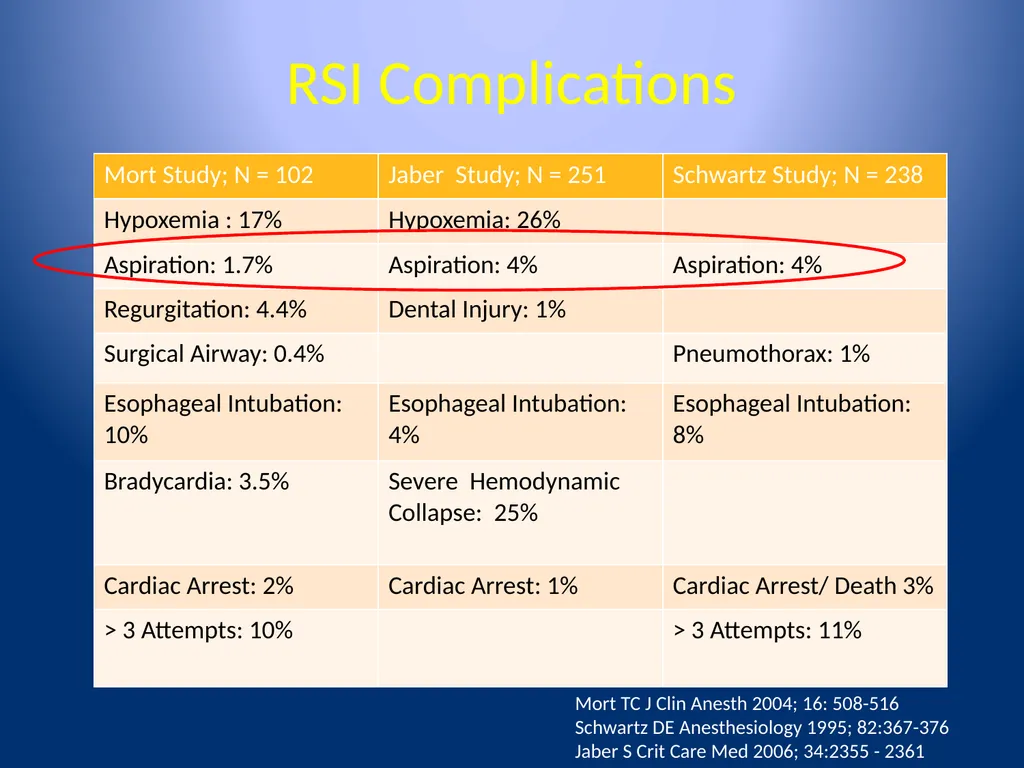 Complications of Rapid Sequence Induction and - slide 23 of 35