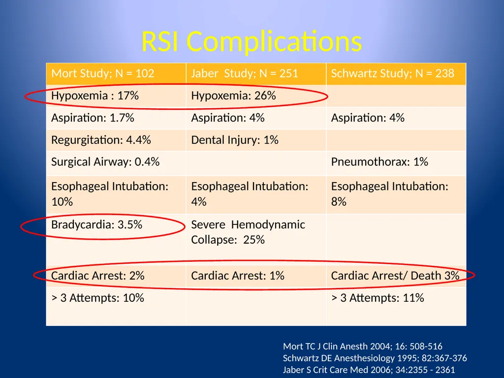 Complications of Rapid Sequence Induction and - slide 25 of 35