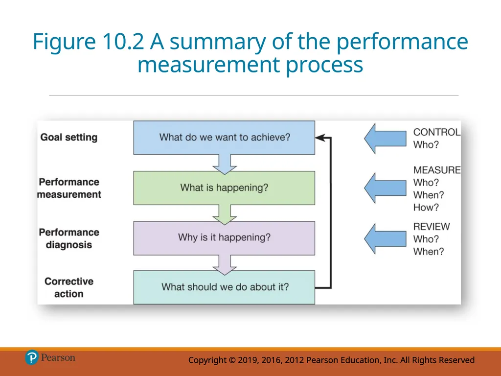 Chapter 10 Evaluation and improvement of digital - slide 8 of 39