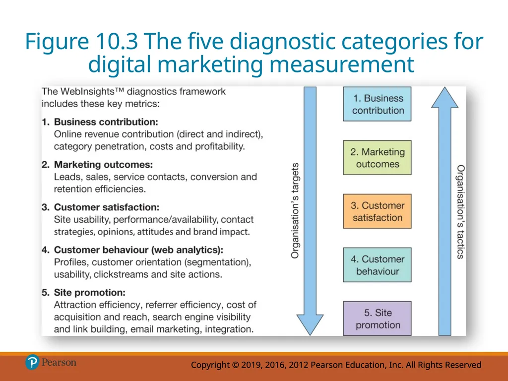 Chapter 10 Evaluation and improvement of digital - slide 13 of 39