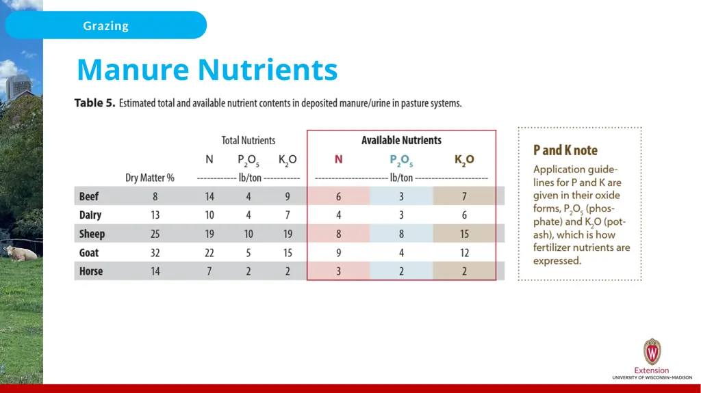 Nutrient Management for Grazing/Pastures On the - slide 19 of 25