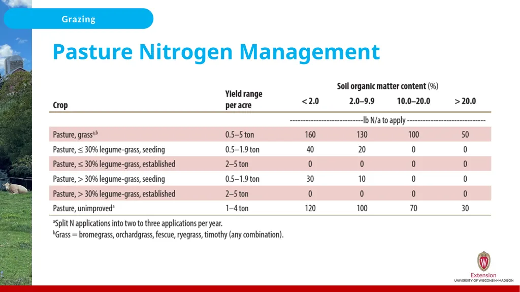 Nutrient Management for Grazing/Pastures On the - slide 11 of 25