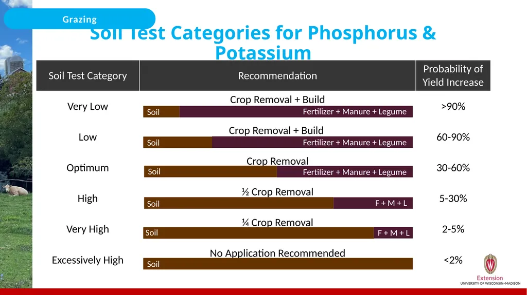 Nutrient Management for Grazing/Pastures On the - slide 12 of 25
