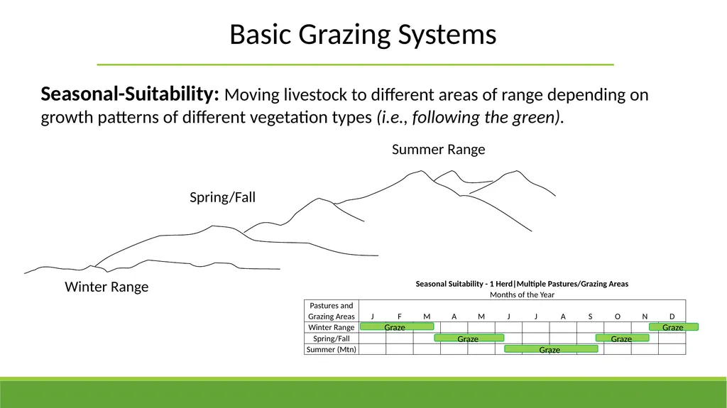 Grazing Methods or Systems Rangeland Principles - slide 12 of 19