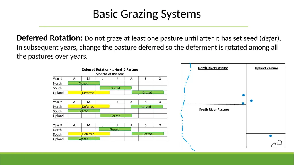 Grazing Methods or Systems Rangeland Principles - slide 6 of 19