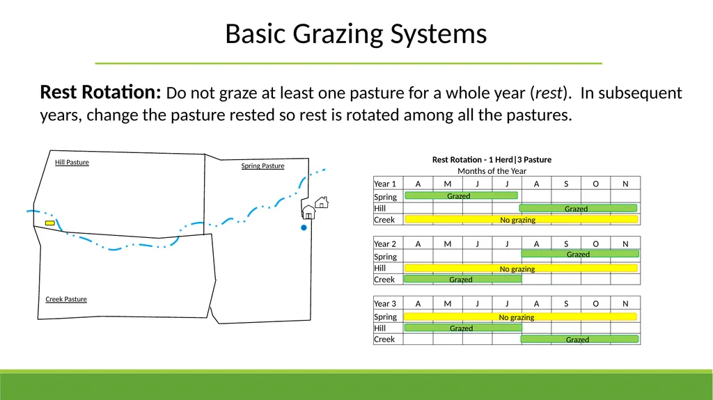 Grazing Methods or Systems Rangeland Principles - slide 8 of 19