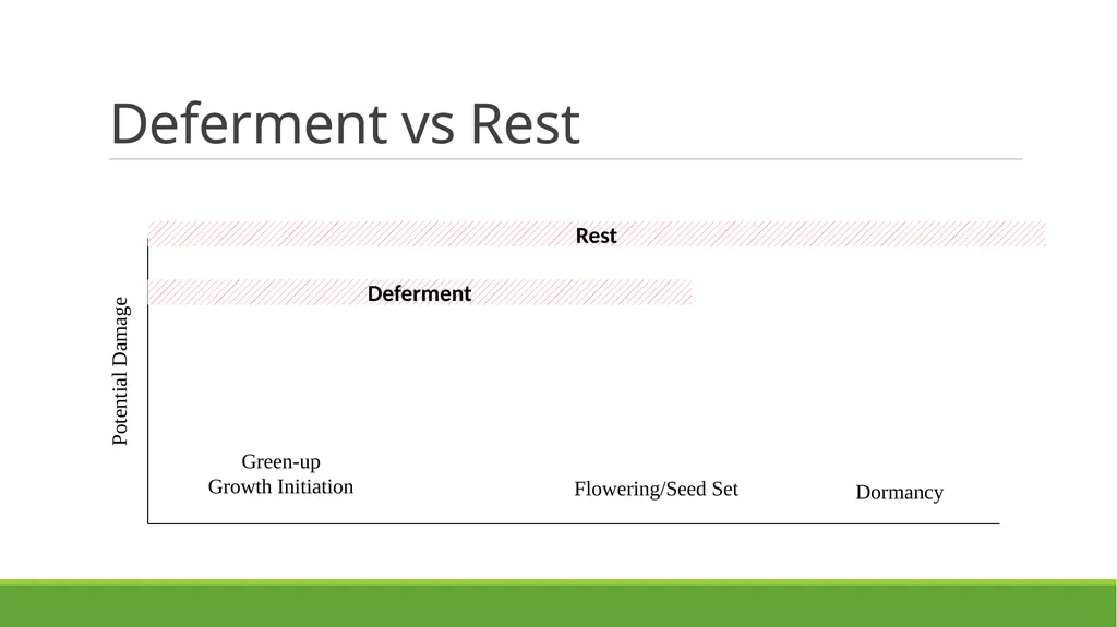 Grazing Methods or Systems Rangeland Principles - slide 4 of 19